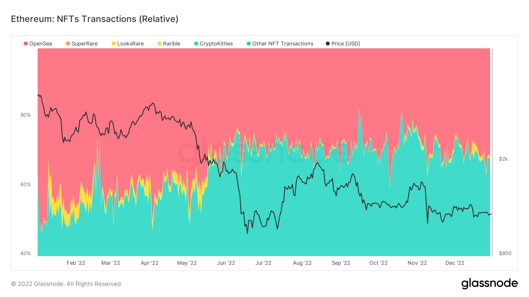 NFT Transactions (Relative)