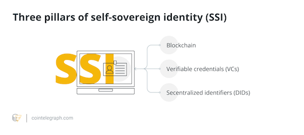 Three pillars of self-sovereign identity (SSI)