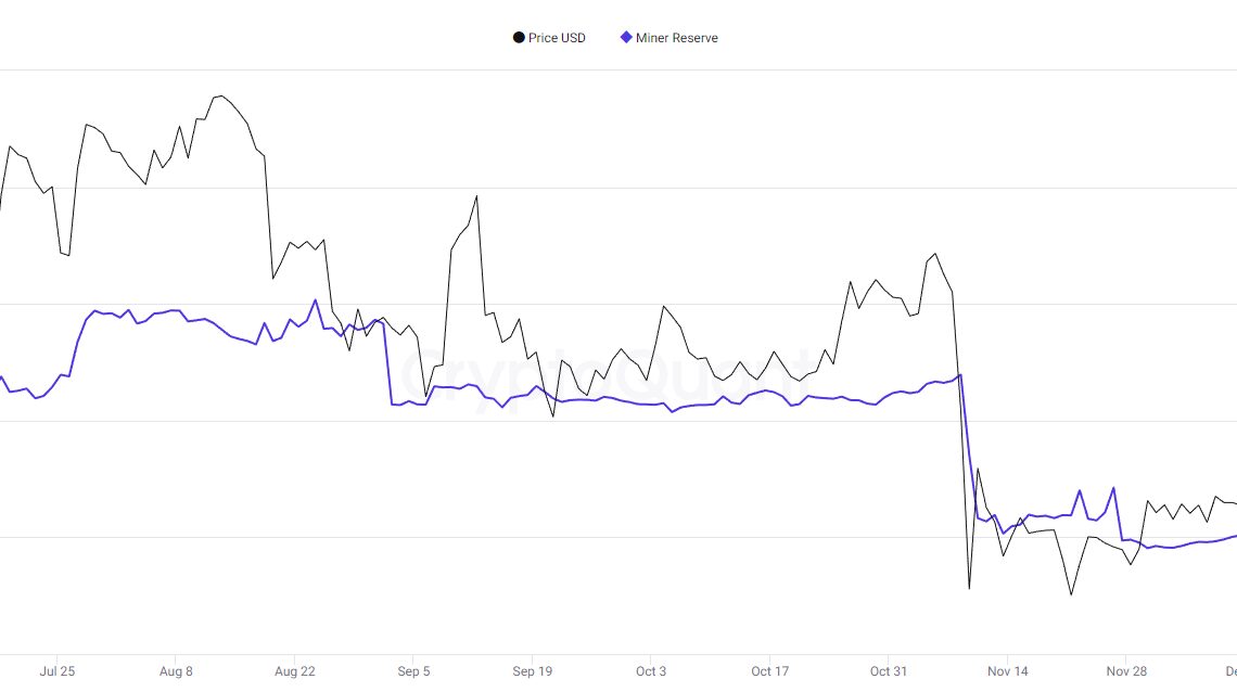 Public Bitcoin miners sold almost everything they mined in 2022