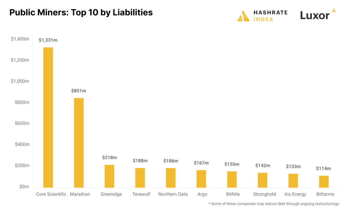 Public Bitcoin mining companies plagued with $4B of collective debt