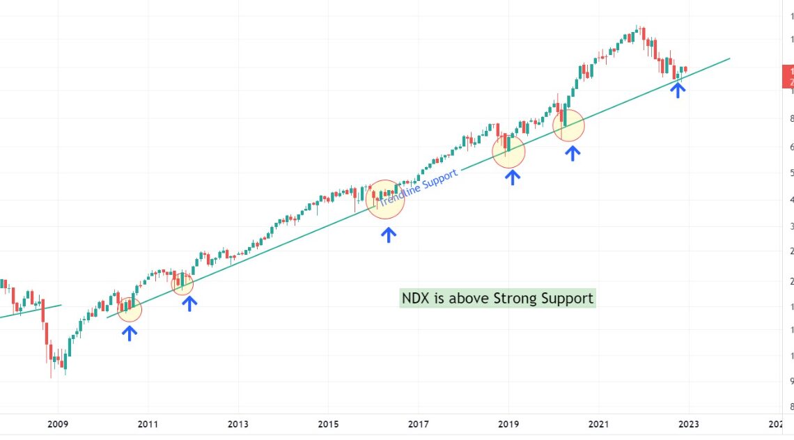 NASDAQ Support Line Bitcoin