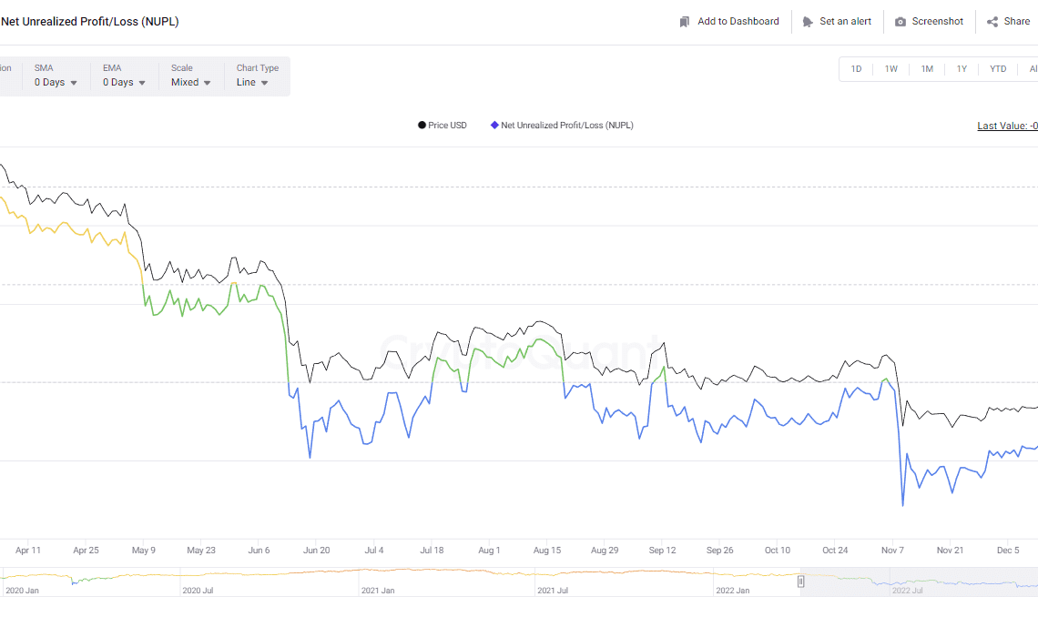 Realized losses from FTX collapse peaked at $9B, far below earlier crises