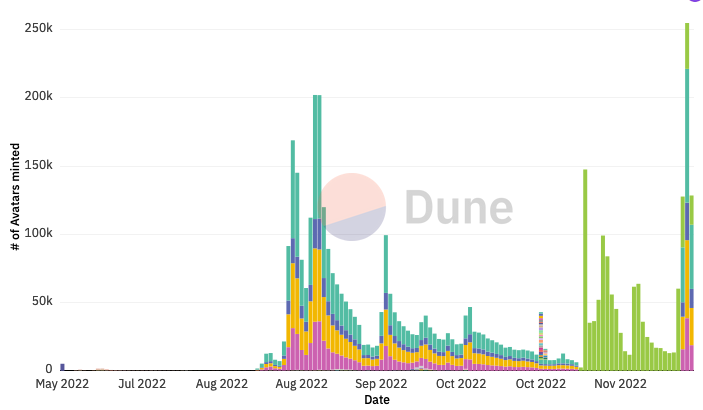 Reddit NFT mints reach all-time high, EU’s $400K Metaverse party flops and more