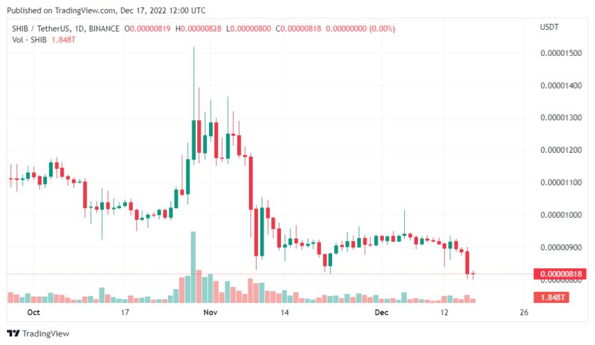 SHIB Price Continues To Decline, But Why?