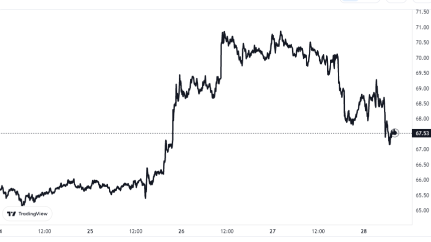 Litecoin Price Chart