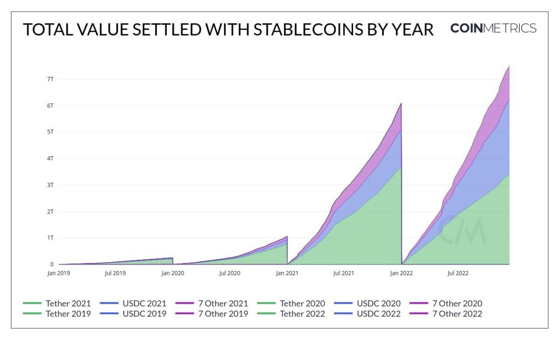 Stablecoin settlements can surpass all major card networks in 2023: Data