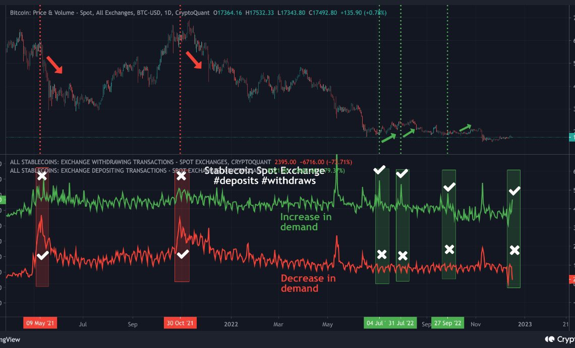 Stablecoin Transfers To Spot Exchanges Bitcoin Fuel