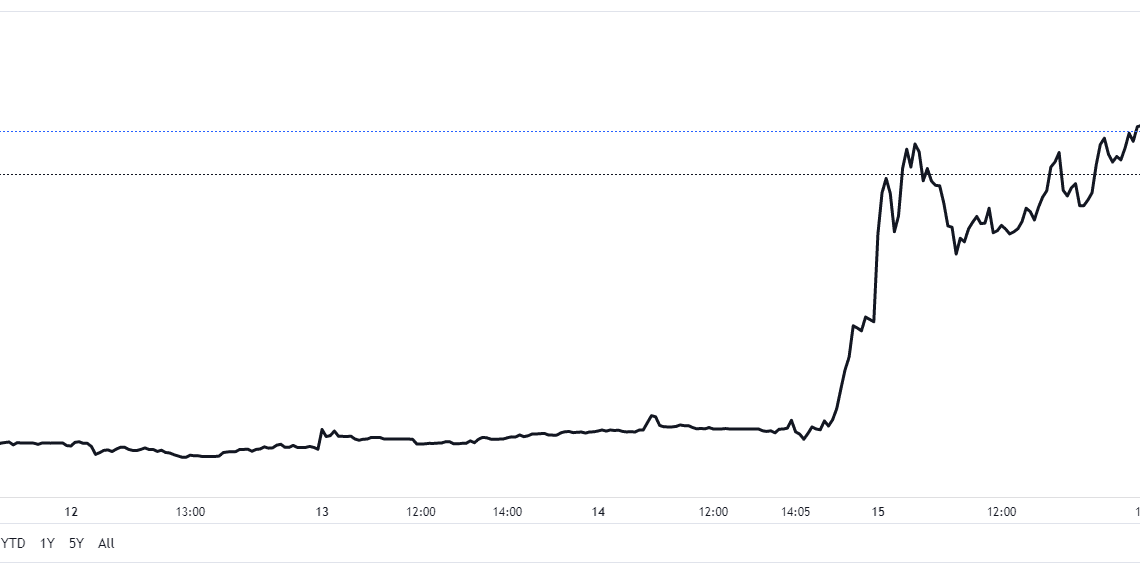 Stock price for troubled Bitcoin miner Core Scientific surges 200%