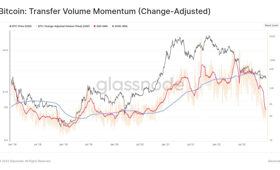 The Bearish case for Bitcoin as 2022 ends