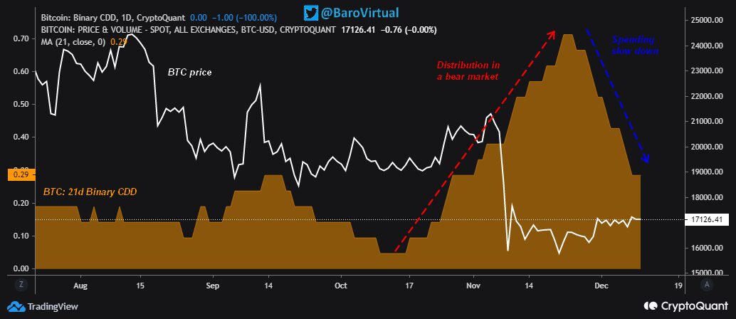 Bitcoin CDD