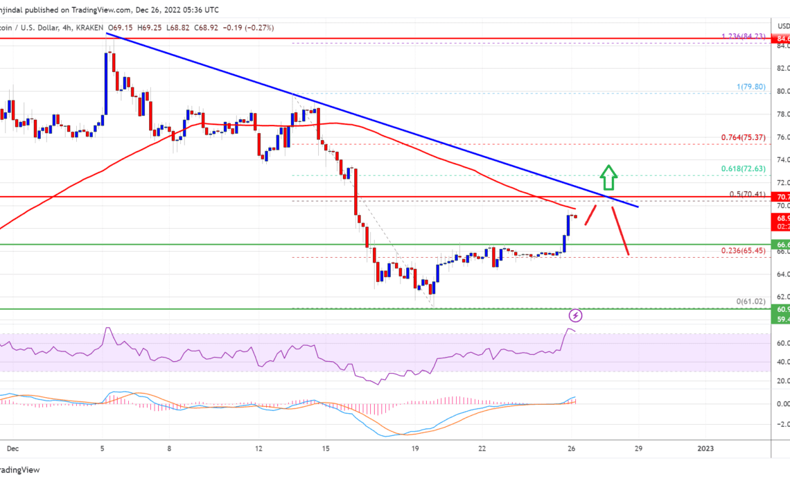 Litecoin Price