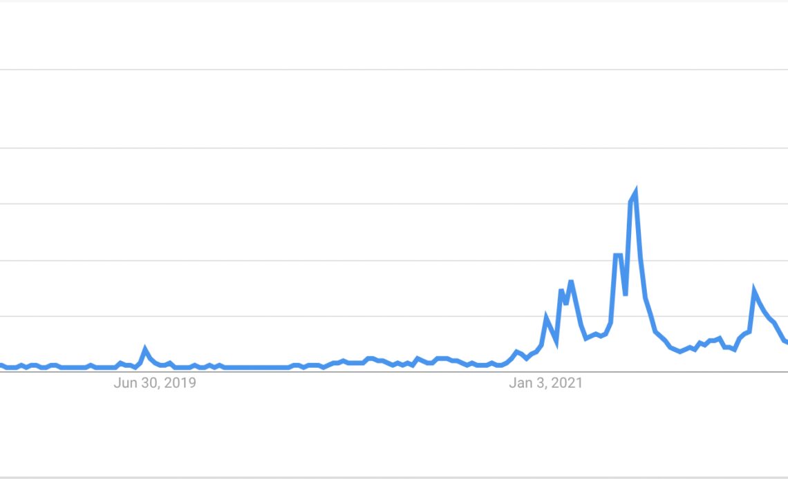 Top-five most Googled cryptocurrencies worldwide in 2022