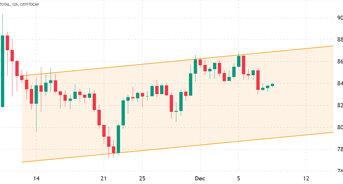 Total crypto market cap falls to $840B, but derivatives data shows traders are neutral