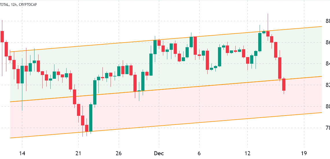 Total crypto market cap takes another hit, but traders remain neutral