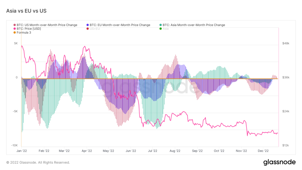 Bitcoin accumulation