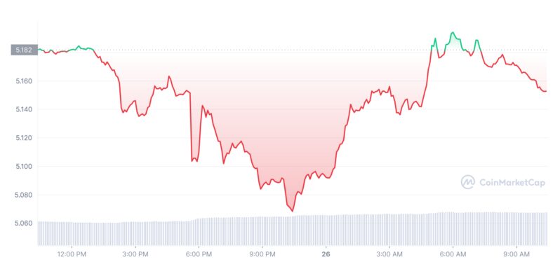 Uniswap Tops Other Big Crypto In Social Dominance Despite Price Drop