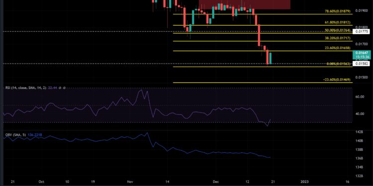 VeChain Jumps By 5% As VET Investors Look To Profit Before Christmas