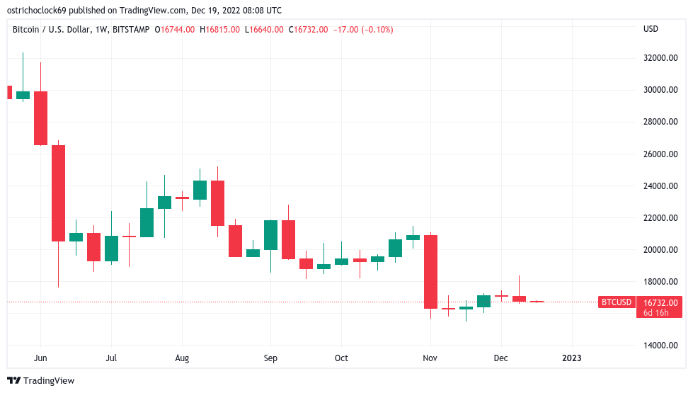 'Wave lower' for all markets? 5 things to know in Bitcoin this week