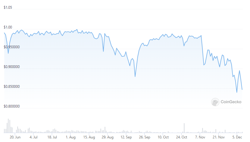 Waves-backed stablecoin USDN drops further after regulator warning and exchange delisting