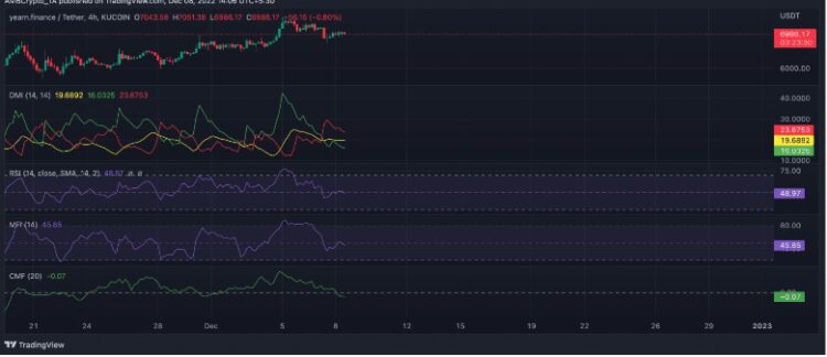 What Final Qtr Of 2022 Has In Store For YFI Price