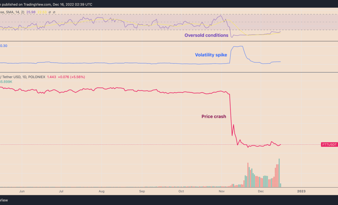 What is crypto market capitulation and its significance