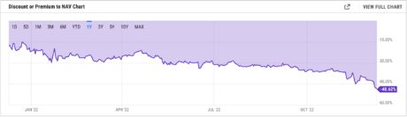 GBTC Premium to NAV