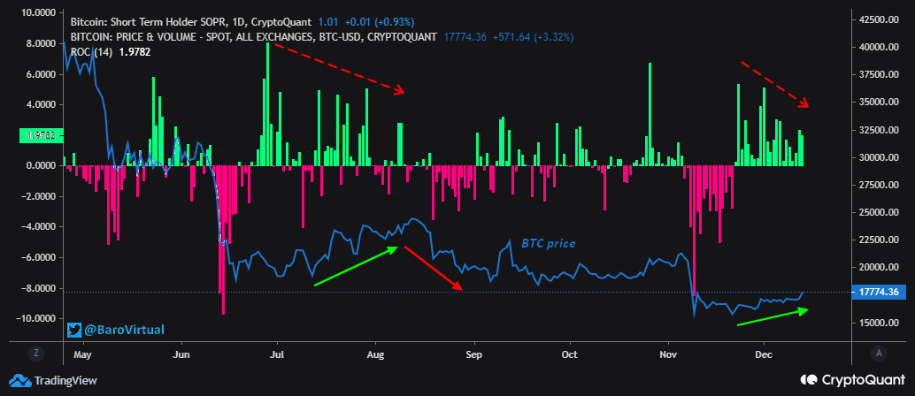 Bitcoin Short-Term Holder SOPR