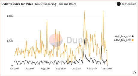 Why USDT Is Plunging While Other Stablecoins Are Not