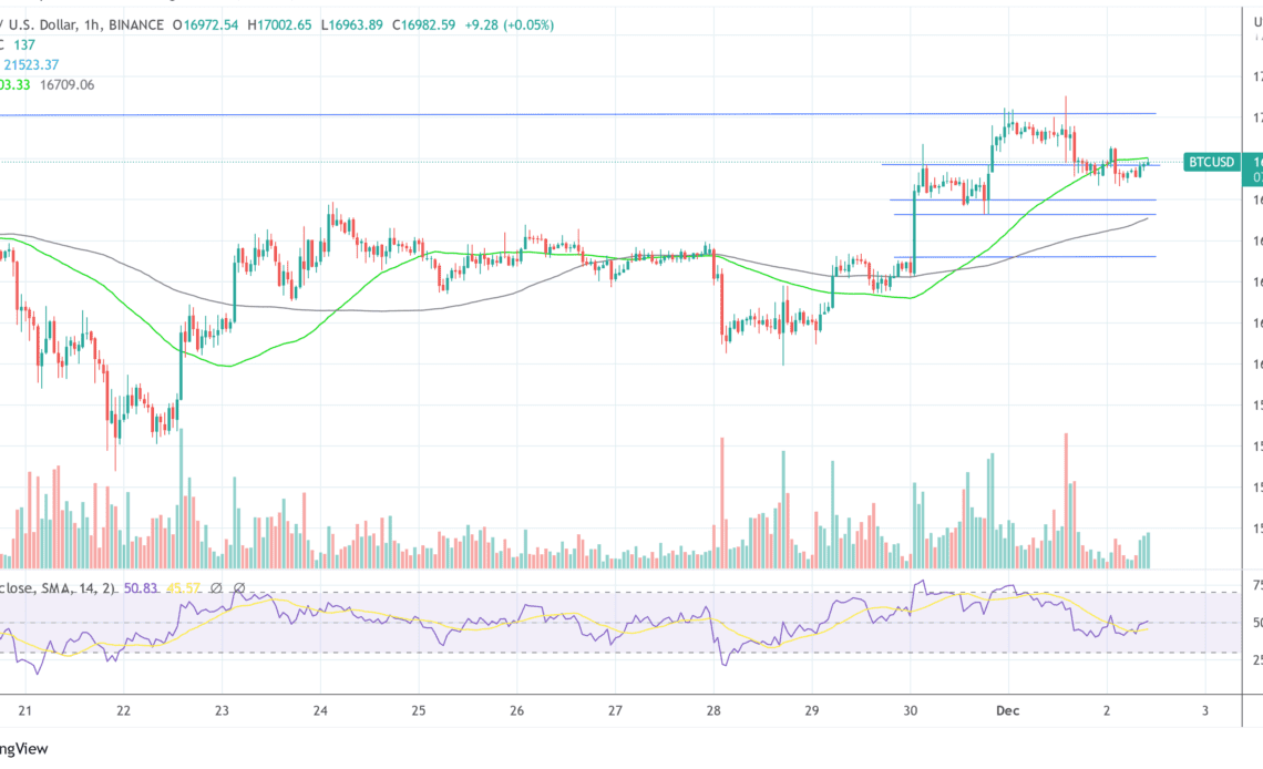 Bitcoin BTC USD 2022-12-02