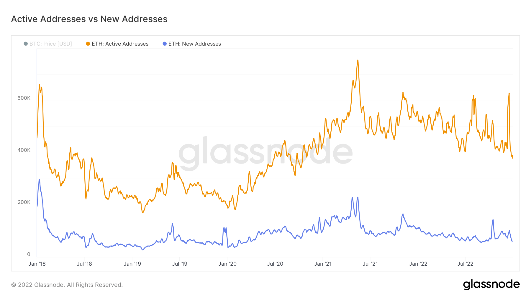 Active Addresses vs New Addresses