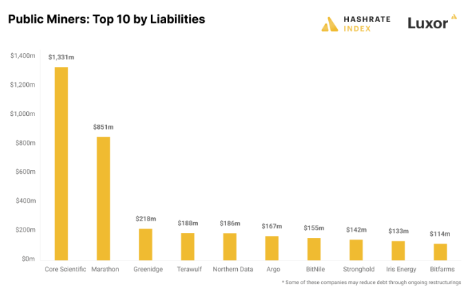 public miners liabilities