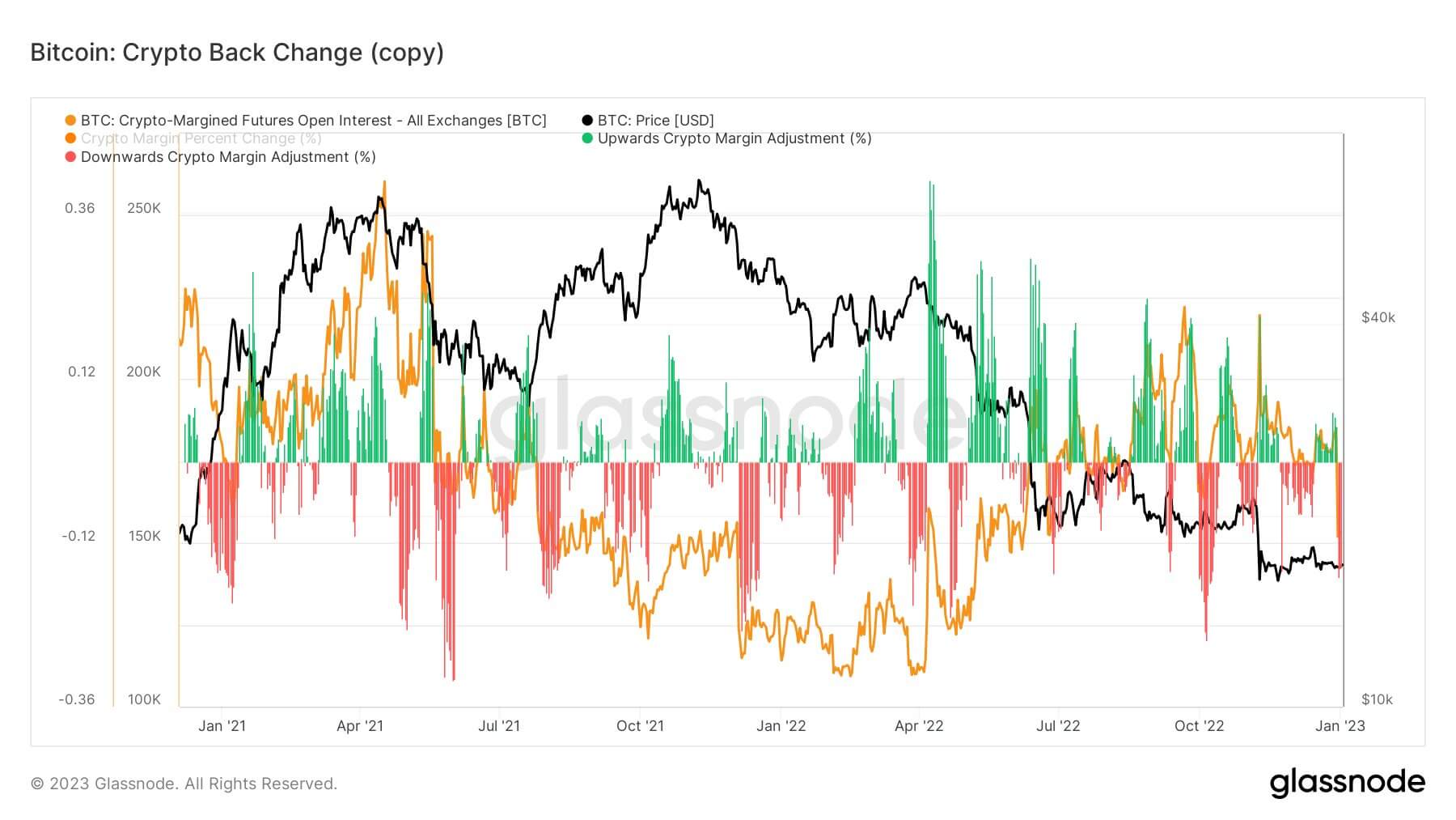 Bitcoin: Crypto Back Change (copy) - Source: Glassnode.com