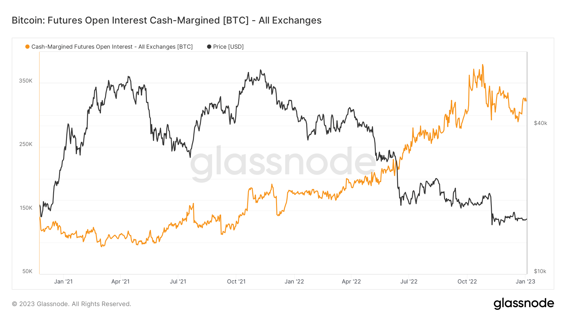 Bitcoin: Futures Open Interest Cash-Margined [BTC] - Source: Glassnode