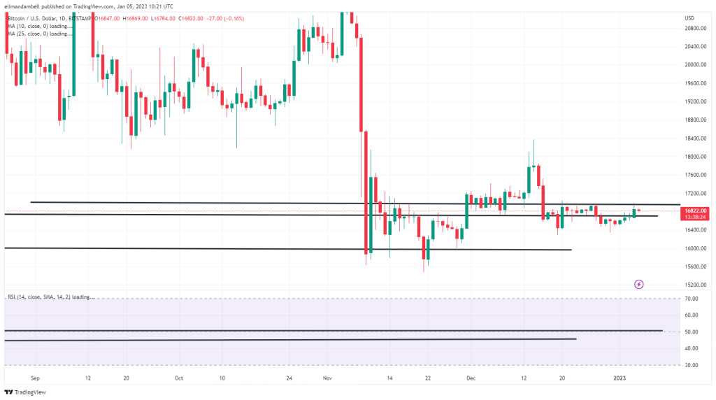 Bitcoin, Ethereum Technical Analysis: BTC Consolidates as FOMC Indicates Further Rate Hikes to Come