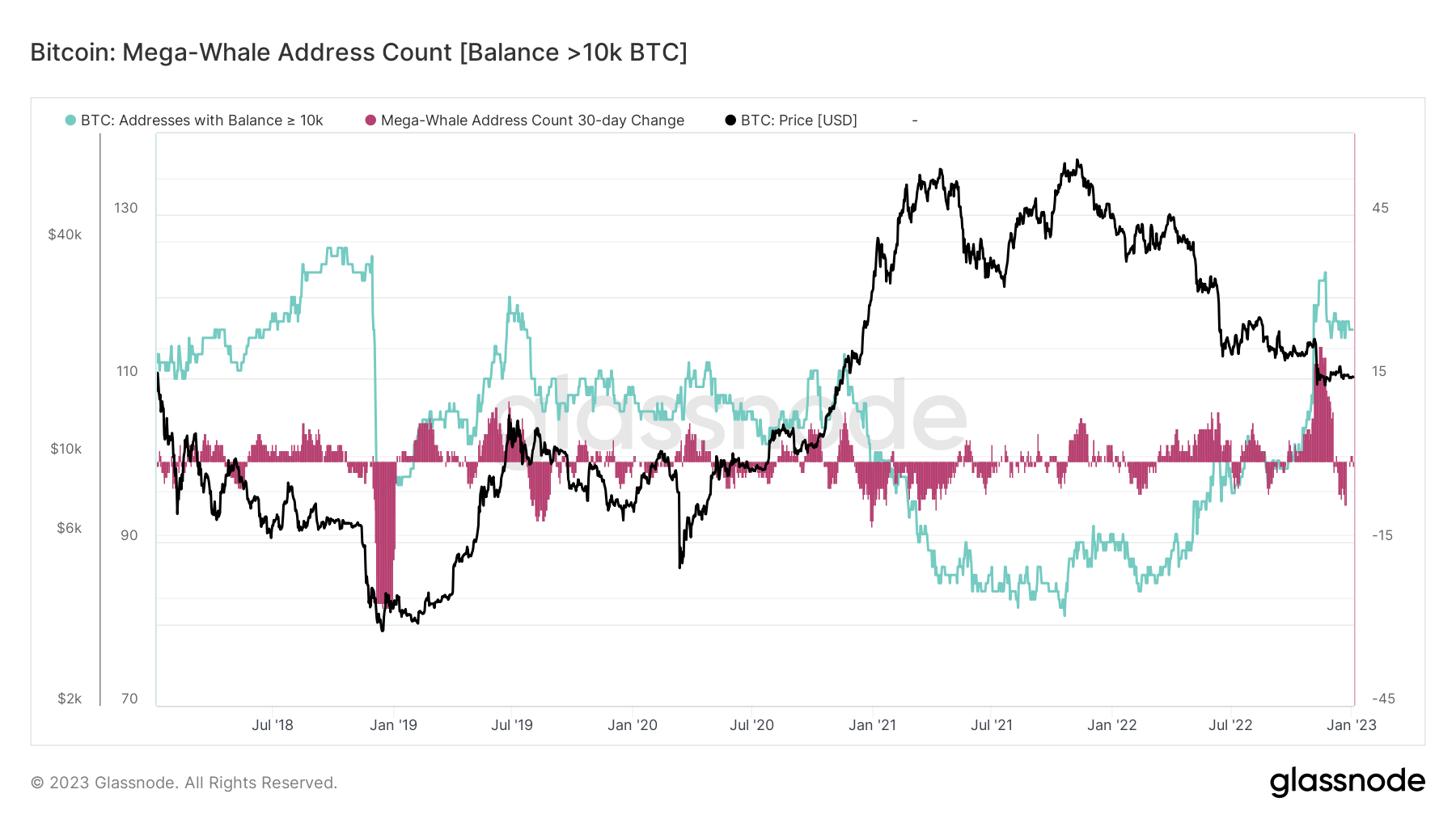 Bitcoin: Mega-Whale Address Count Balance