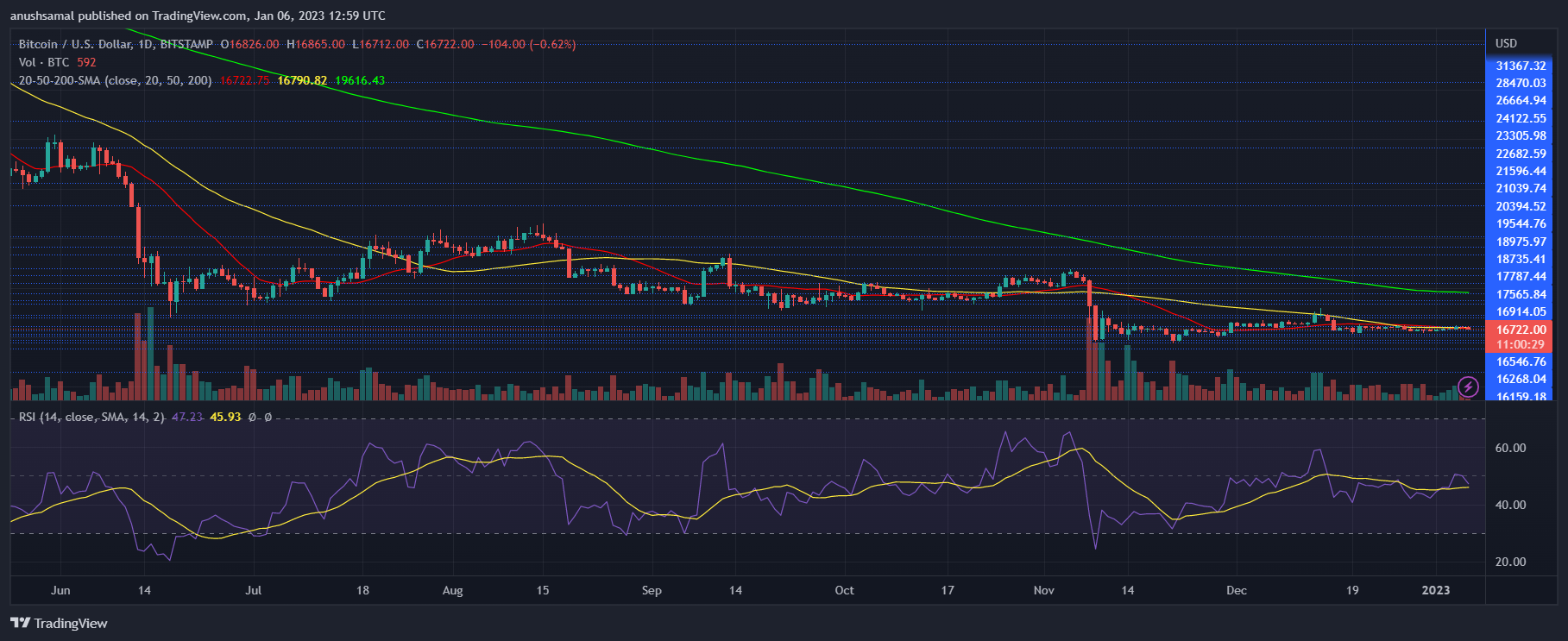 Bitcoin Price