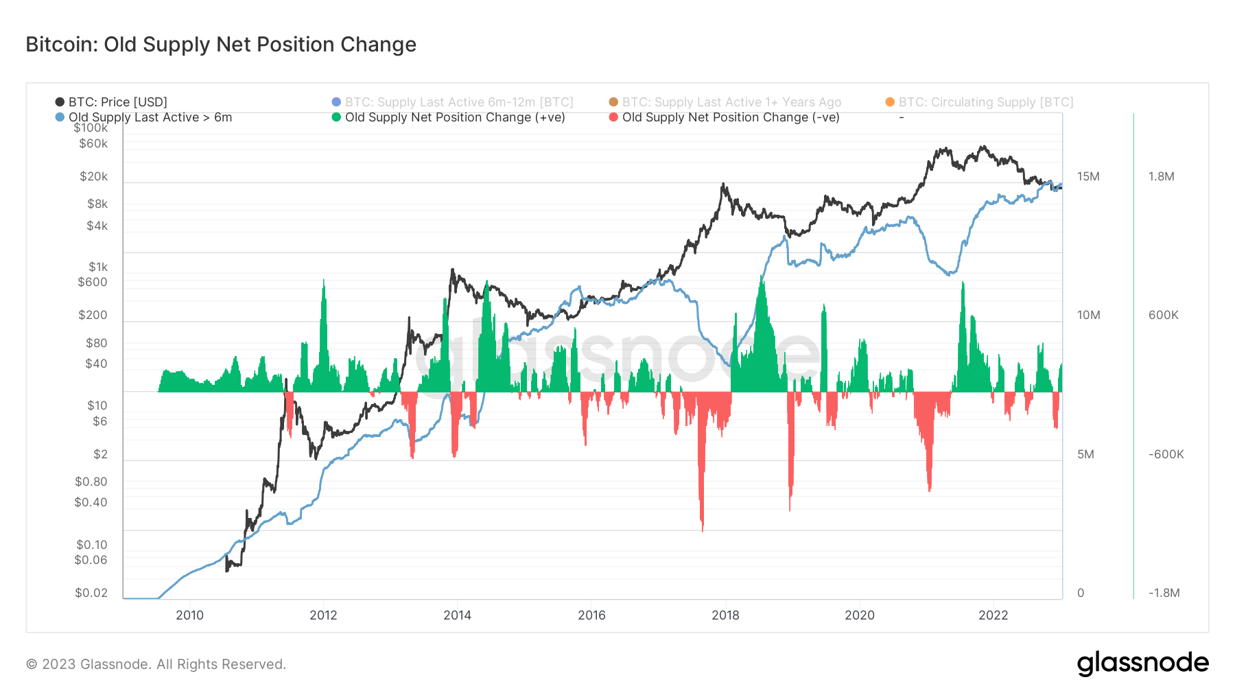 BTC stagnant supply change