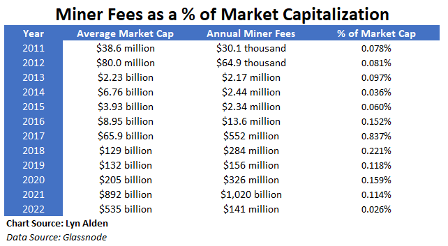 BTC mining fees vs market cap
