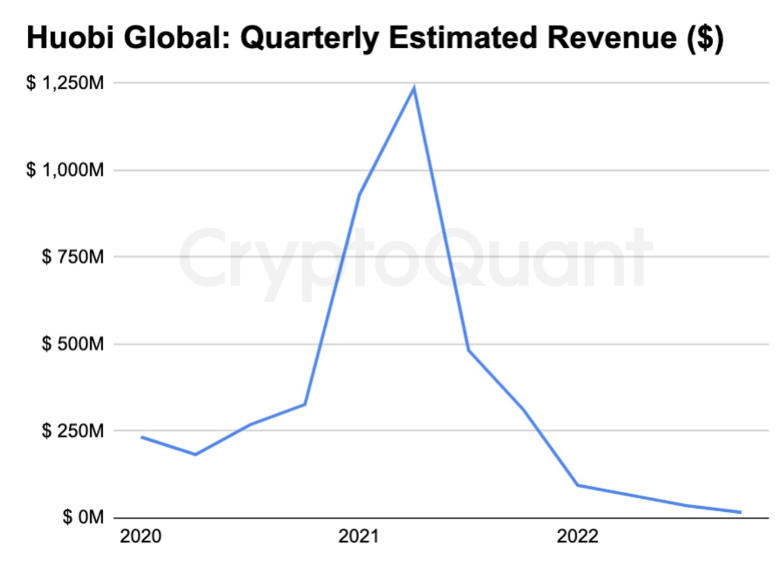 Huobi Global quarterly revenue