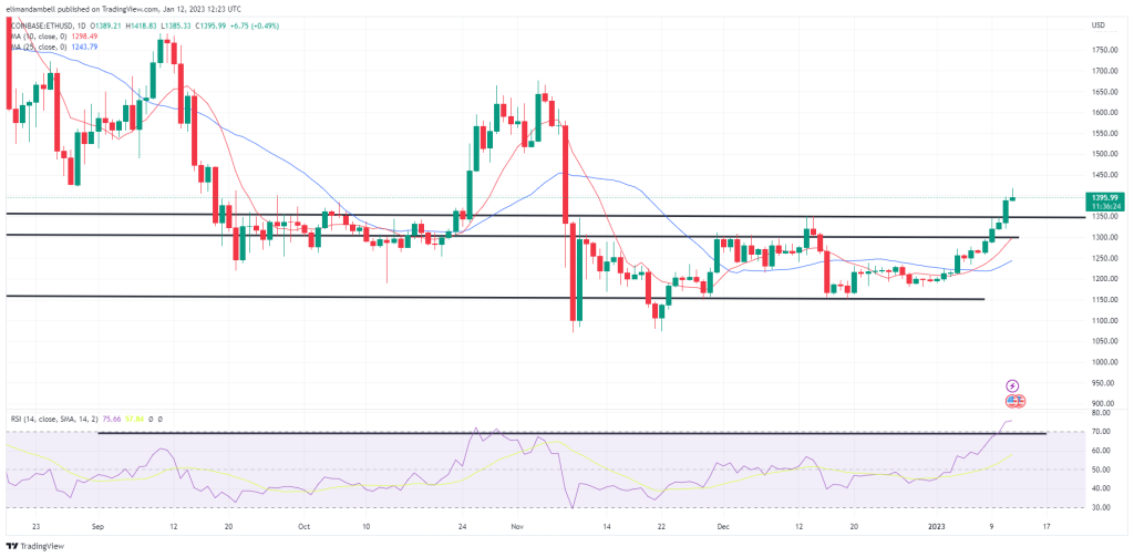 Bitcoin, Ethereum Technical Analysis: BTC Above $18,000, ETH Hits 2-Month High