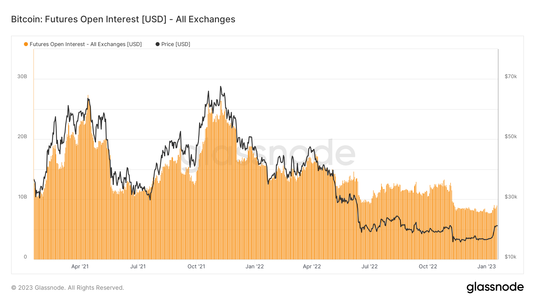 Bitcoin Futures Open Interest