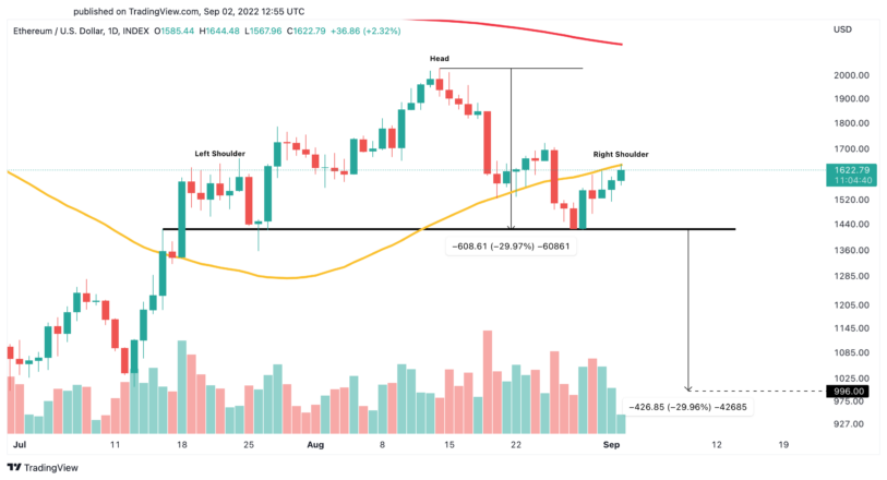 Ethereum US dollar price chart