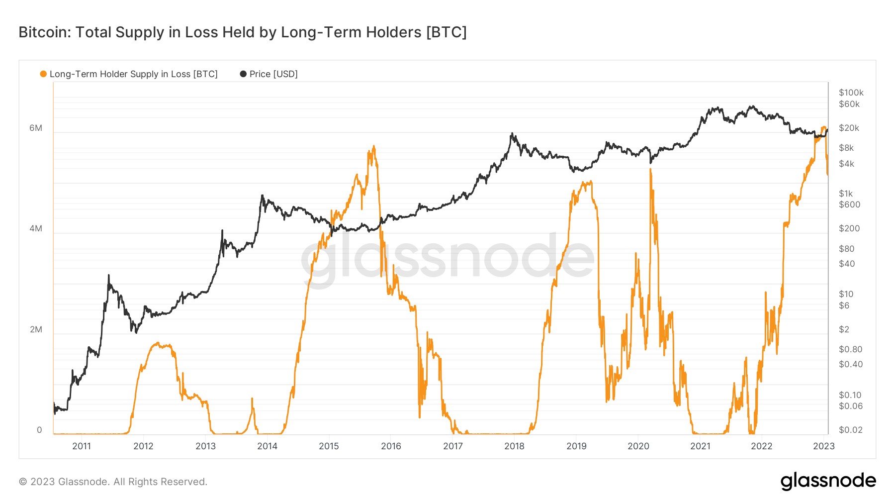 bitcoin supply in loss long term holders