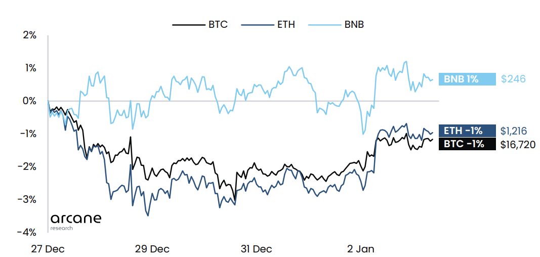 3 reasons why it could be a rocky week for Bitcoin, Ethereum and altcoins