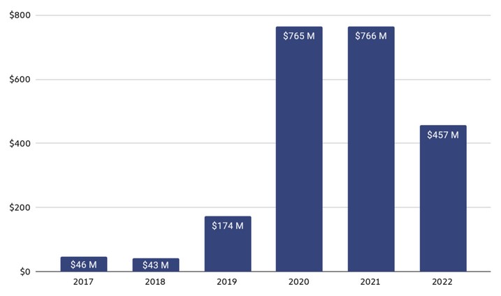 40% revenue drop in 2022 — Chainalysis