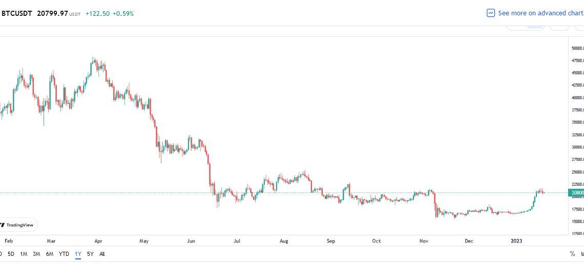 Bitcoin Price chart Chart: TradingView.com