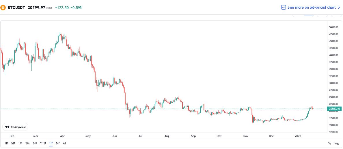 Bitcoin Price chart Chart: TradingView.com