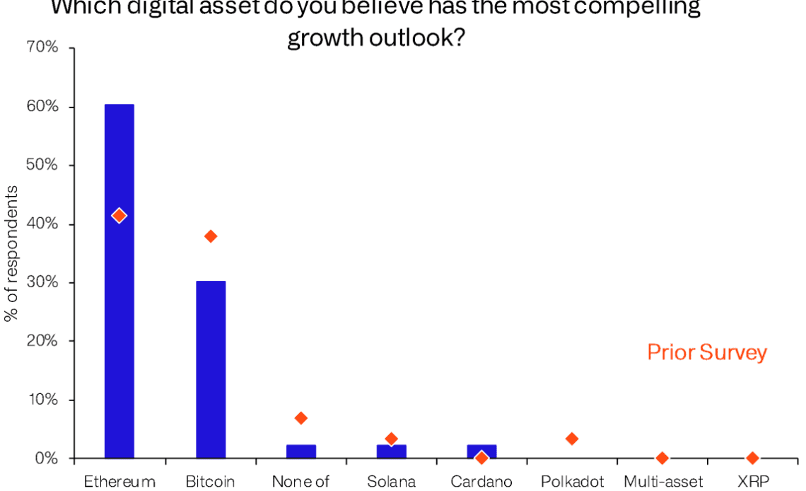 Coins with most compelling growth outlook Source: CoinShares