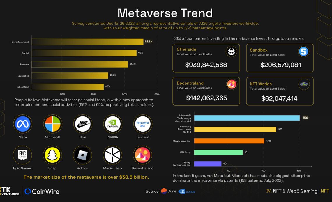 69% users bet metaverse entertainment will reshape social lifestyle: Data