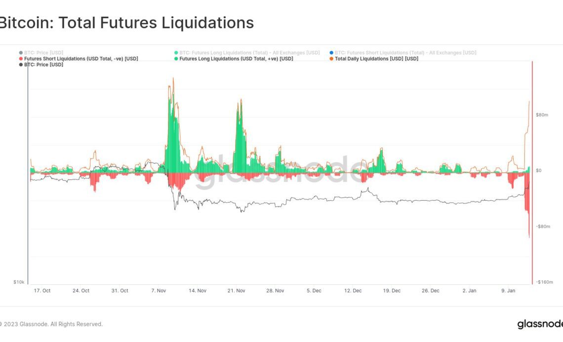 Bitcoin Futures Liquidations